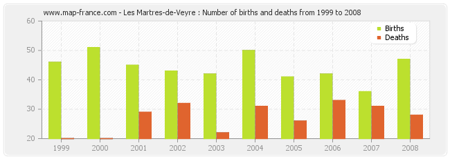 Les Martres-de-Veyre : Number of births and deaths from 1999 to 2008